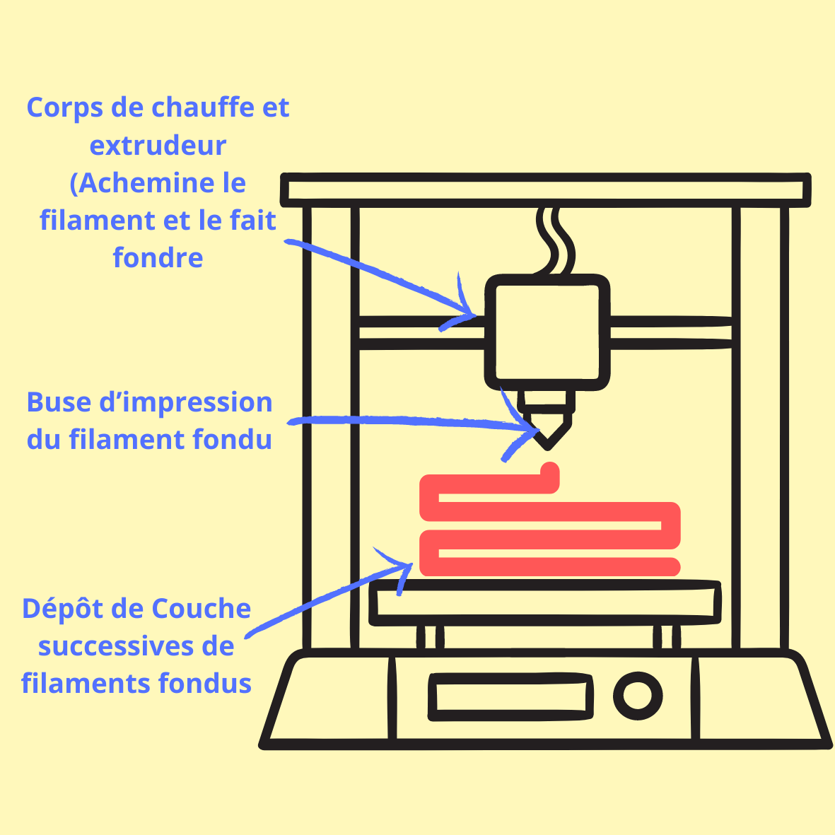 Schéma expliquant le fonctionnement de l'impression 3D par dépôt de filaments.